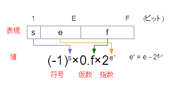 2進数の浮動小数点の表現